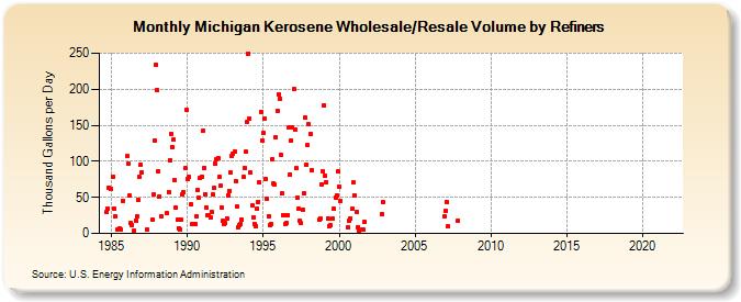 Michigan Kerosene Wholesale/Resale Volume by Refiners (Thousand Gallons per Day)