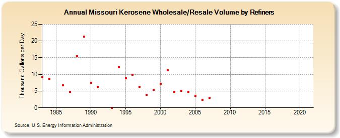 Missouri Kerosene Wholesale/Resale Volume by Refiners (Thousand Gallons per Day)