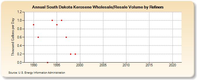 South Dakota Kerosene Wholesale/Resale Volume by Refiners (Thousand Gallons per Day)