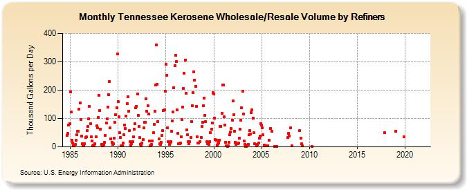 Tennessee Kerosene Wholesale/Resale Volume by Refiners (Thousand Gallons per Day)
