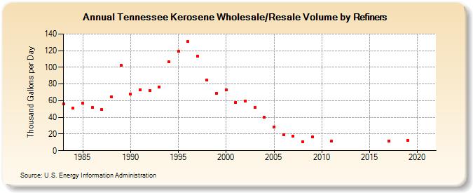 Tennessee Kerosene Wholesale/Resale Volume by Refiners (Thousand Gallons per Day)