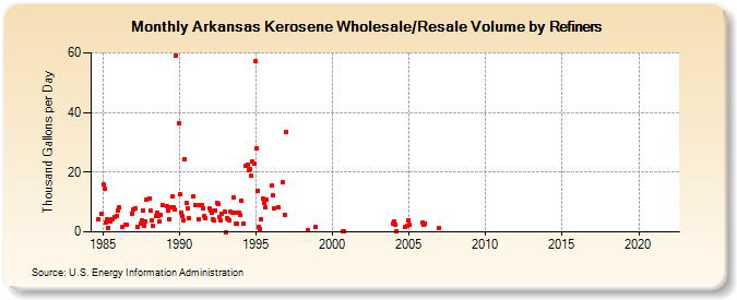 Arkansas Kerosene Wholesale/Resale Volume by Refiners (Thousand Gallons per Day)