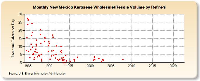 New Mexico Kerosene Wholesale/Resale Volume by Refiners (Thousand Gallons per Day)