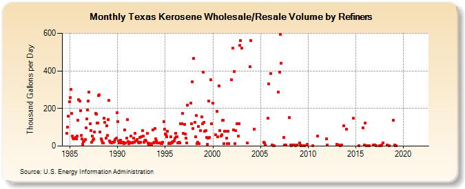 Texas Kerosene Wholesale/Resale Volume by Refiners (Thousand Gallons per Day)