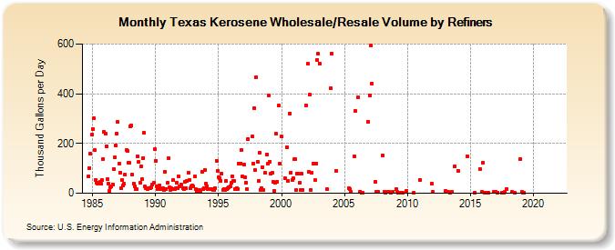 Texas Kerosene Wholesale/Resale Volume by Refiners (Thousand Gallons per Day)