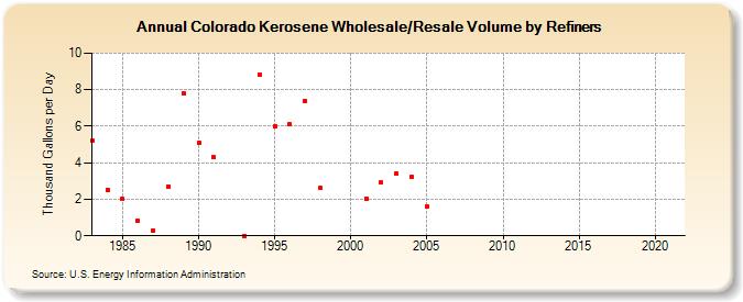 Colorado Kerosene Wholesale/Resale Volume by Refiners (Thousand Gallons per Day)