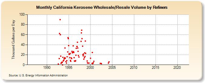 California Kerosene Wholesale/Resale Volume by Refiners (Thousand Gallons per Day)