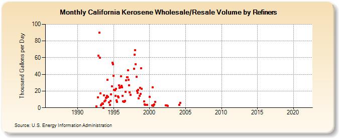 California Kerosene Wholesale/Resale Volume by Refiners (Thousand Gallons per Day)