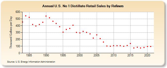 U.S. No 1 Distillate Retail Sales by Refiners (Thousand Gallons per Day)