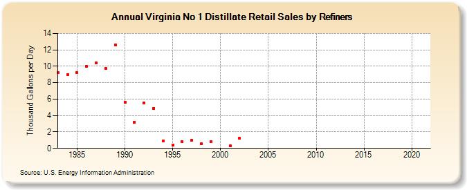 Virginia No 1 Distillate Retail Sales by Refiners (Thousand Gallons per Day)
