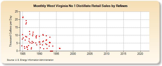 West Virginia No 1 Distillate Retail Sales by Refiners (Thousand Gallons per Day)