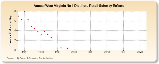 West Virginia No 1 Distillate Retail Sales by Refiners (Thousand Gallons per Day)