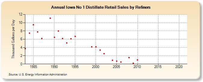Iowa No 1 Distillate Retail Sales by Refiners (Thousand Gallons per Day)