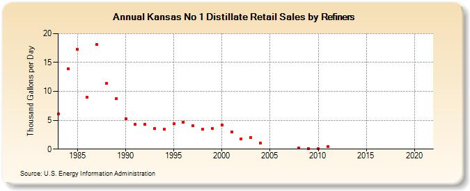 Kansas No 1 Distillate Retail Sales by Refiners (Thousand Gallons per Day)