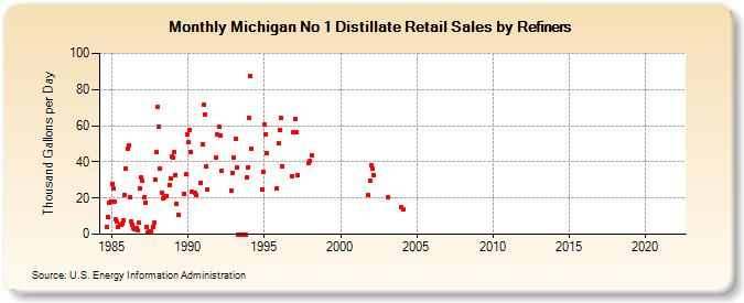 Michigan No 1 Distillate Retail Sales by Refiners (Thousand Gallons per Day)