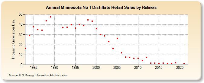 Minnesota No 1 Distillate Retail Sales by Refiners (Thousand Gallons per Day)