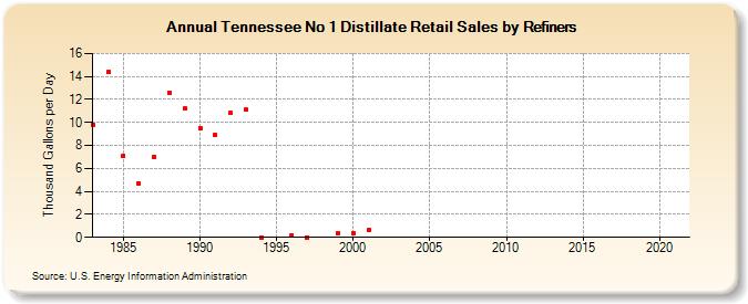 Tennessee No 1 Distillate Retail Sales by Refiners (Thousand Gallons per Day)