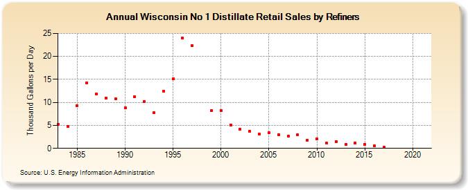 Wisconsin No 1 Distillate Retail Sales by Refiners (Thousand Gallons per Day)