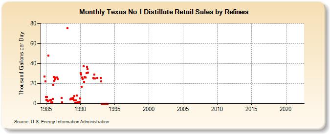 Texas No 1 Distillate Retail Sales by Refiners (Thousand Gallons per Day)