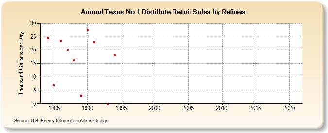 Texas No 1 Distillate Retail Sales by Refiners (Thousand Gallons per Day)