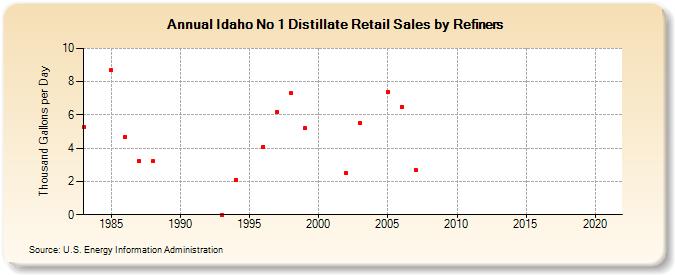 Idaho No 1 Distillate Retail Sales by Refiners (Thousand Gallons per Day)