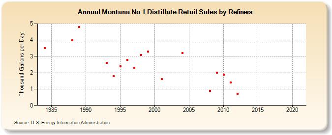 Montana No 1 Distillate Retail Sales by Refiners (Thousand Gallons per Day)
