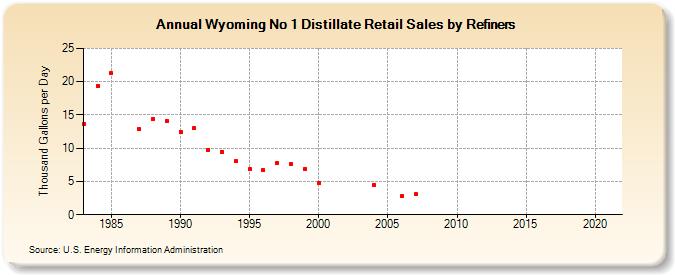 Wyoming No 1 Distillate Retail Sales by Refiners (Thousand Gallons per Day)