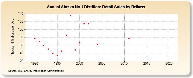 Alaska No 1 Distillate Retail Sales by Refiners (Thousand Gallons per Day)