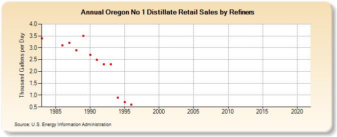 Oregon No 1 Distillate Retail Sales by Refiners (Thousand Gallons per Day)