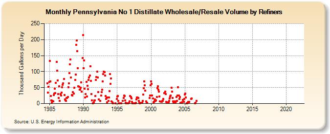 Pennsylvania No 1 Distillate Wholesale/Resale Volume by Refiners (Thousand Gallons per Day)