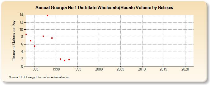 Georgia No 1 Distillate Wholesale/Resale Volume by Refiners (Thousand Gallons per Day)