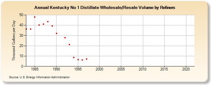 Kentucky No 1 Distillate Wholesale/Resale Volume by Refiners (Thousand Gallons per Day)