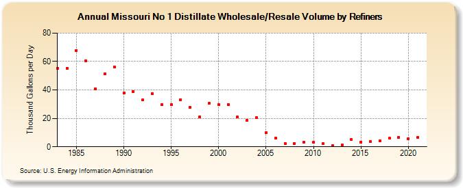 Missouri No 1 Distillate Wholesale/Resale Volume by Refiners (Thousand Gallons per Day)