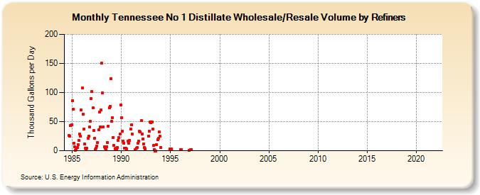 Tennessee No 1 Distillate Wholesale/Resale Volume by Refiners (Thousand Gallons per Day)