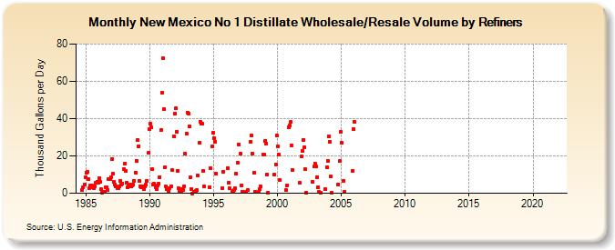 New Mexico No 1 Distillate Wholesale/Resale Volume by Refiners (Thousand Gallons per Day)
