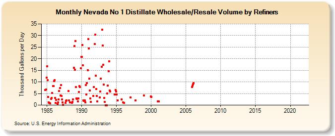 Nevada No 1 Distillate Wholesale/Resale Volume by Refiners (Thousand Gallons per Day)