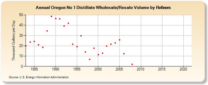 Oregon No 1 Distillate Wholesale/Resale Volume by Refiners (Thousand Gallons per Day)