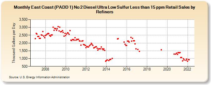East Coast (PADD 1) No 2 Diesel Ultra Low Sulfur Less than 15 ppm Retail Sales by Refiners (Thousand Gallons per Day)