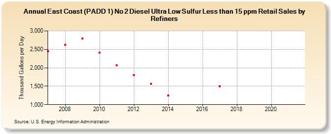 East Coast (PADD 1) No 2 Diesel Ultra Low Sulfur Less than 15 ppm Retail Sales by Refiners (Thousand Gallons per Day)