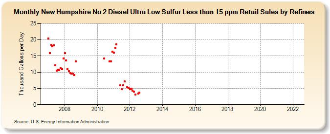 New Hampshire No 2 Diesel Ultra Low Sulfur Less than 15 ppm Retail Sales by Refiners (Thousand Gallons per Day)