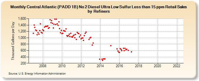 Central Atlantic (PADD 1B) No 2 Diesel Ultra Low Sulfur Less than 15 ppm Retail Sales by Refiners (Thousand Gallons per Day)