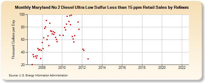 Maryland No 2 Diesel Ultra Low Sulfur Less than 15 ppm Retail Sales by Refiners (Thousand Gallons per Day)