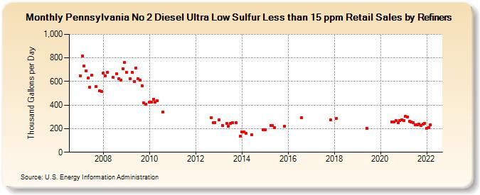Pennsylvania No 2 Diesel Ultra Low Sulfur Less than 15 ppm Retail Sales by Refiners (Thousand Gallons per Day)