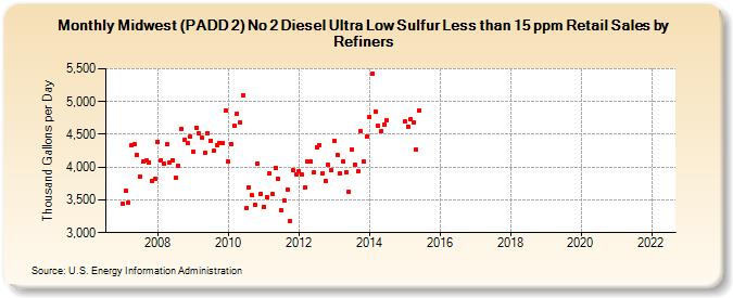 Midwest (PADD 2) No 2 Diesel Ultra Low Sulfur Less than 15 ppm Retail Sales by Refiners (Thousand Gallons per Day)