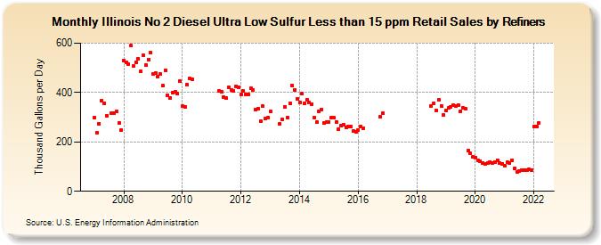 Illinois No 2 Diesel Ultra Low Sulfur Less than 15 ppm Retail Sales by Refiners (Thousand Gallons per Day)