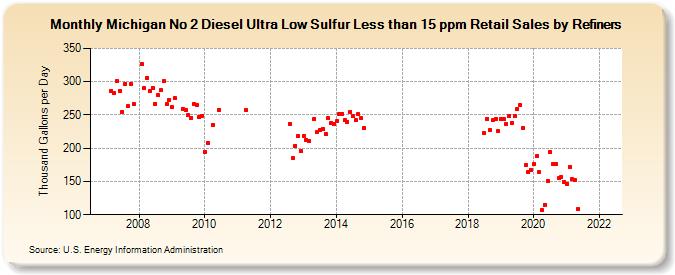 Michigan No 2 Diesel Ultra Low Sulfur Less than 15 ppm Retail Sales by Refiners (Thousand Gallons per Day)
