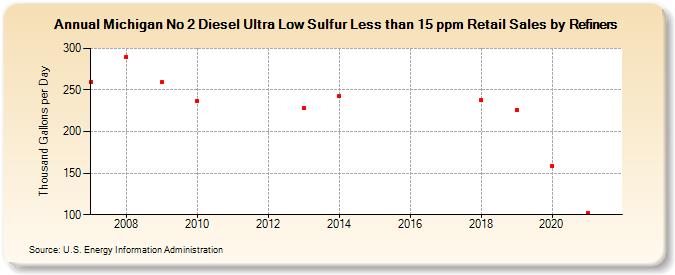 Michigan No 2 Diesel Ultra Low Sulfur Less than 15 ppm Retail Sales by Refiners (Thousand Gallons per Day)