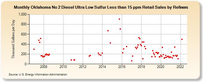 Oklahoma No 2 Diesel Ultra Low Sulfur Less than 15 ppm Retail Sales by Refiners (Thousand Gallons per Day)