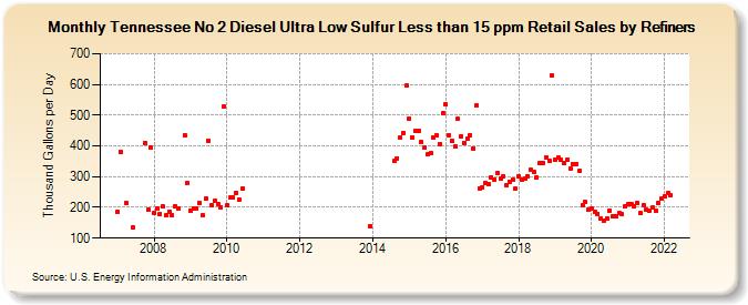 Tennessee No 2 Diesel Ultra Low Sulfur Less than 15 ppm Retail Sales by Refiners (Thousand Gallons per Day)