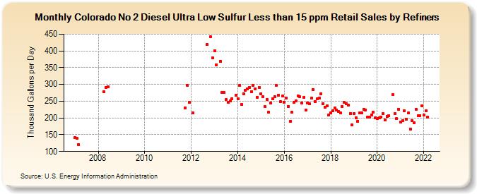 Colorado No 2 Diesel Ultra Low Sulfur Less than 15 ppm Retail Sales by Refiners (Thousand Gallons per Day)